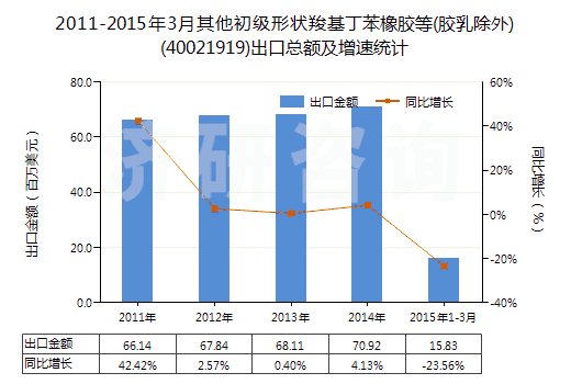 2011-2015年3月其他初級形狀羧基丁苯橡膠等(膠乳除外)(40021919)出口總額及增速統(tǒng)計(jì)